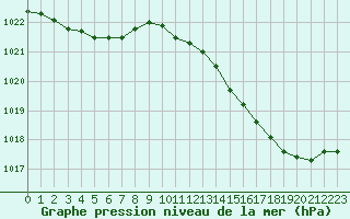 Courbe de la pression atmosphrique pour Haegen (67)