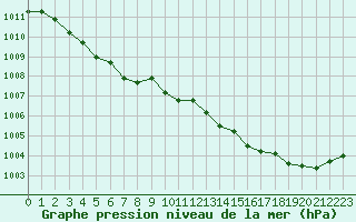 Courbe de la pression atmosphrique pour Saint-Philbert-sur-Risle (Le Rossignol) (27)