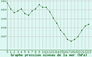 Courbe de la pression atmosphrique pour Castellbell i el Vilar (Esp)