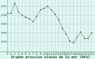 Courbe de la pression atmosphrique pour Bouligny (55)