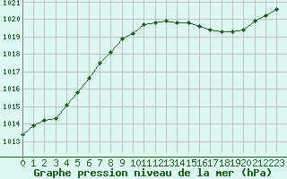 Courbe de la pression atmosphrique pour Bures-sur-Yvette (91)