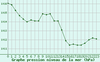 Courbe de la pression atmosphrique pour Isle-sur-la-Sorgue (84)