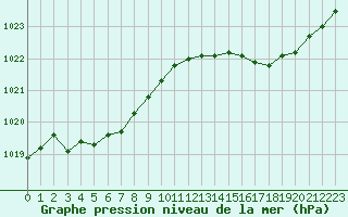 Courbe de la pression atmosphrique pour Leign-les-Bois (86)