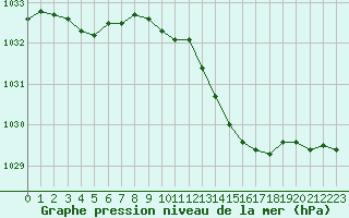 Courbe de la pression atmosphrique pour Lhospitalet (46)