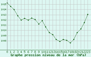 Courbe de la pression atmosphrique pour Colmar (68)