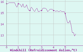 Courbe du refroidissement olien pour La Couronne (16)