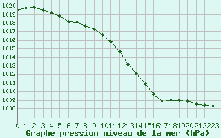 Courbe de la pression atmosphrique pour Pertuis - Grand Cros (84)