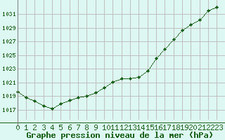 Courbe de la pression atmosphrique pour Estres-la-Campagne (14)