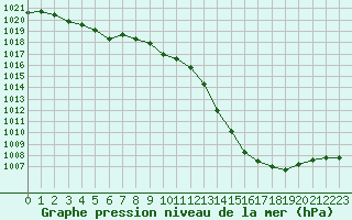 Courbe de la pression atmosphrique pour Romorantin (41)