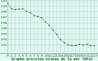 Courbe de la pression atmosphrique pour Muret (31)