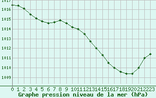 Courbe de la pression atmosphrique pour Albi (81)