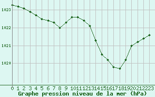 Courbe de la pression atmosphrique pour Nmes - Garons (30)