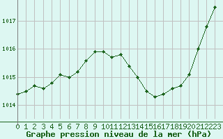 Courbe de la pression atmosphrique pour Ste (34)