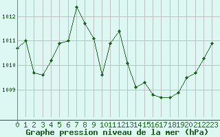 Courbe de la pression atmosphrique pour Ble / Mulhouse (68)