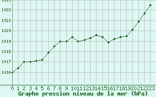 Courbe de la pression atmosphrique pour Sauteyrargues (34)