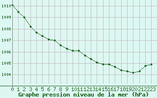 Courbe de la pression atmosphrique pour Trappes (78)