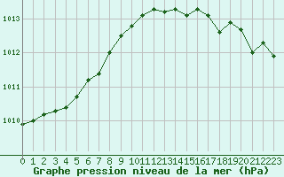 Courbe de la pression atmosphrique pour Xonrupt-Longemer (88)