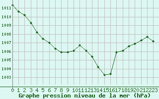 Courbe de la pression atmosphrique pour Monts-sur-Guesnes (86)