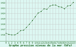 Courbe de la pression atmosphrique pour Saint-Nazaire (44)