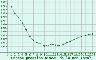 Courbe de la pression atmosphrique pour Le Bourget (93)