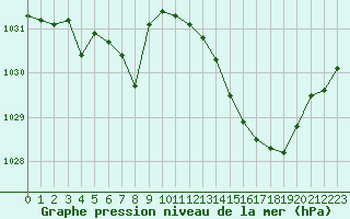 Courbe de la pression atmosphrique pour Bellefontaine (88)