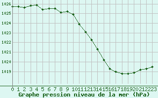 Courbe de la pression atmosphrique pour Ambrieu (01)