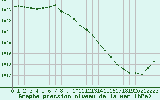 Courbe de la pression atmosphrique pour Paray-le-Monial - St-Yan (71)