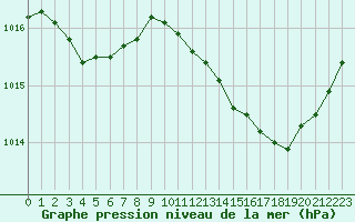 Courbe de la pression atmosphrique pour Marignane (13)