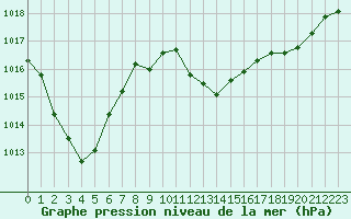 Courbe de la pression atmosphrique pour Voiron (38)