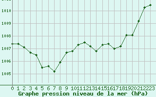 Courbe de la pression atmosphrique pour Cap Corse (2B)