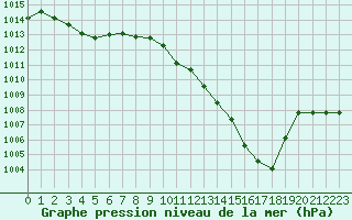 Courbe de la pression atmosphrique pour Ile du Levant (83)