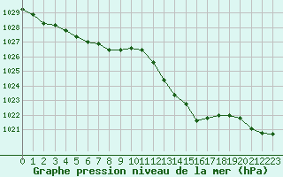 Courbe de la pression atmosphrique pour Thorrenc (07)