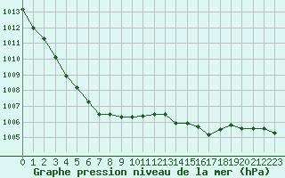 Courbe de la pression atmosphrique pour Quimper (29)