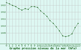 Courbe de la pression atmosphrique pour Als (30)