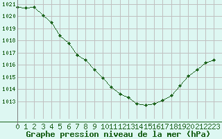 Courbe de la pression atmosphrique pour La Lande-sur-Eure (61)