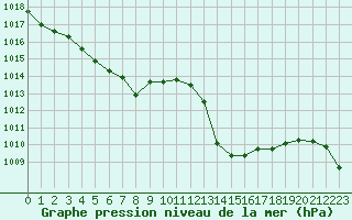 Courbe de la pression atmosphrique pour Figari (2A)