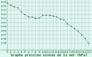 Courbe de la pression atmosphrique pour Ouessant (29)