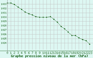 Courbe de la pression atmosphrique pour Brignogan (29)