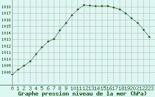 Courbe de la pression atmosphrique pour Trgueux (22)