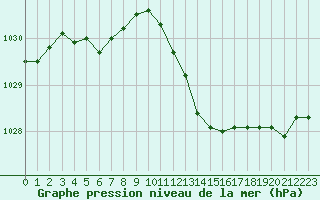 Courbe de la pression atmosphrique pour Valleroy (54)
