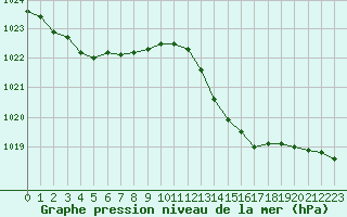 Courbe de la pression atmosphrique pour Le Bourget (93)