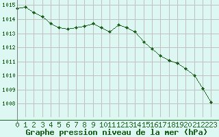 Courbe de la pression atmosphrique pour Saint-Igneuc (22)