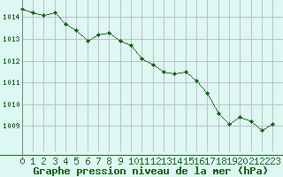 Courbe de la pression atmosphrique pour Villacoublay (78)