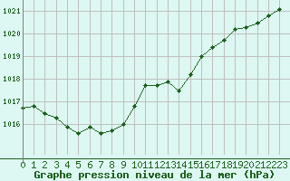 Courbe de la pression atmosphrique pour Trgueux (22)