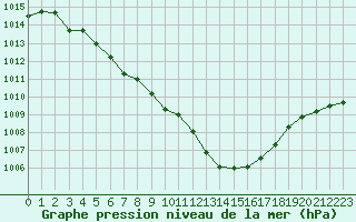 Courbe de la pression atmosphrique pour Cerisiers (89)