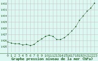 Courbe de la pression atmosphrique pour La Beaume (05)