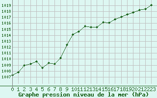 Courbe de la pression atmosphrique pour L