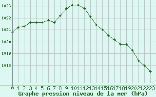 Courbe de la pression atmosphrique pour Perpignan (66)