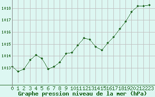 Courbe de la pression atmosphrique pour Sallanches (74)