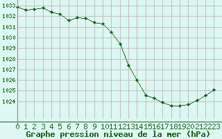 Courbe de la pression atmosphrique pour Brive-Laroche (19)
